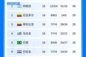世预赛南美区第二轮淘汰赛结束！南美5队晋级32强：厄瓜多尔出局，巴西和巴拉圭成功晋级