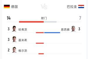 德国与巴拉圭90分钟较量数据:射门14次对7次,射正3次对3次,控球率76%对24%