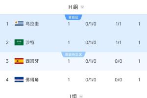 沙特暂列第二！西班牙、乌拉圭同在H组第二，需对阵J组第一的阿根廷！