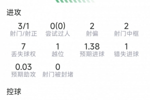 劳塔罗表现统计:一击点球得分,3次射门1次射正,两次击中门框,完成一次关键传球