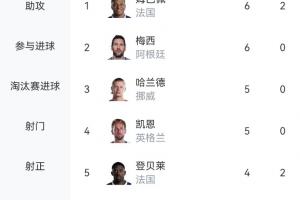 火力全开！世界杯进球榜：姆巴佩领跑，奥亚4球列第6，C罗等13人各进3球