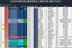 英博对决三镇，60122人次观看，位列2026年中国足球赛事现场观众人数第十四名
