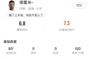 塔雷米全场表现：射门击中框1次，送出1次关键传球，传球成功率81%，得分6.8分