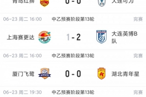 中乙赛事简报：今日6场比赛中5场战平，其中4场比分为0-0，南北区榜首球队均战平但继续领跑