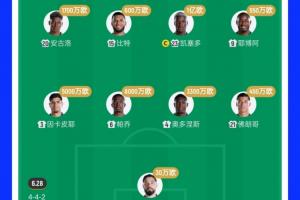 厄瓜多尔止步32强,2.7亿欧豪华后防4场丢4球仅零封库拉索