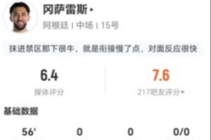 这合理吗？冈萨雷斯替补登场2射0中+2次解围3次抢断+12次对抗7次成功，仅得6.4分