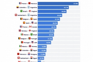 机构计算世界杯八强对决，法国对阵摩洛哥胜率超50%居首