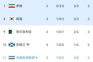 实时小组积分榜：伊朗位列第7，韩国保持第8，乌兹别克斯坦暂登榜单