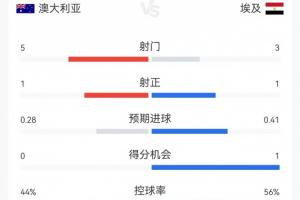 半场战报：澳大利亚射5次命中1球，埃及射3次命中1球，两队共犯规7次，均未吃到黄牌