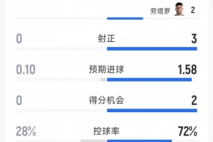阿根廷2-0约旦半场数据:射门比5-3,射正比3-0,得分机会比2-0