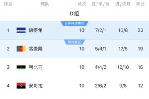 人口达53万!佛得角世预赛曾爆冷门,小组头名淘汰喀麦隆挺进世界杯