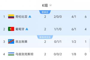 紧张时刻!民主刚果获胜或乌兹别克6球大胜,韩国恐遭淘汰