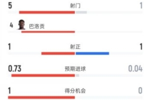 美国半场领先波黑1-0,数据统计:射门5次对1次,射正1次对1次,控球率62%对38%