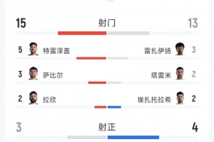 绝杀不成，埃及与伊朗1-1战平：射门比15-13，射正比3-4，得分机会比0-4