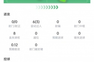 曼赞比个人数据：过人6次成功3次，贡献1次助攻，评分7.8分