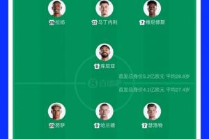 首发转会费：巴西球星5.2亿欧元对决挪威球员4.1亿欧元！哈兰德2亿欧元对阵维尼修斯1.4亿欧元