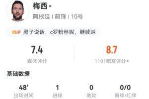 梅西半场表现:射门3次命中2球,进一球!过人3次成功1次,预期进球率为0.35