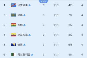 第三名出线的小组：4队已淘汰，巴拉圭击败德国，剩下3队待战