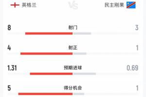 英格兰半场0-1民主刚果战报：射门次数8-3 射正比4-1 预计进球1.31-0.69