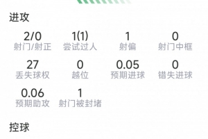 登贝莱本战表现:两射未中,一次突破,两次关键传球,得分6分