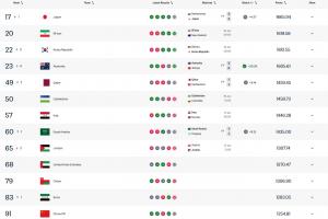 亚足联九支世界杯晋级队位列前十，国足现居亚足联第十三位