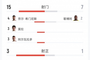 墨西哥2-0战胜厄瓜多尔全场数据:射门比15-7,射正比3-1,红牌比0-1