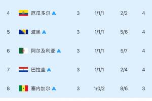 【定稿】最佳成绩前8组第3名:韩国止步!伊朗“仰卧起坐”未能晋级