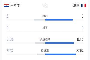 一张黄牌!巴拉圭对阵法国半场数据:双方射门7次0射正,犯规4比6