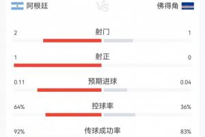 阿根廷与佛得角对决23分钟战报：阿根廷2射1中，控球率超60%