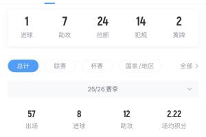 老佛爷宣称将花费1.5亿欧元购球员,维蒂尼亚为欧冠决赛最佳,现估值1.4亿欧元