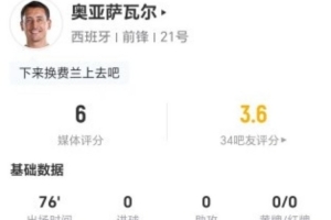存在感不足!奥亚萨瓦尔此役1射0中+0关键传球 5次对抗1次成功 仅得6分