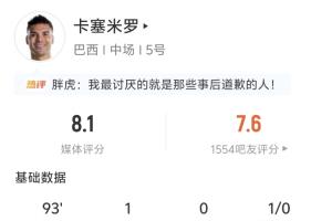 头球助球队追平比分！卡塞米罗全场表现：射门2次命中2次，进球1个，解围4次，拦截1次，抢断成功1次