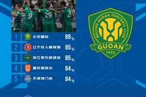 中超第16轮传球成功率排行榜：国安以89%领先，铁人队85%位列第二