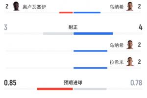 高效表现！摩洛哥5次射门4次射正进3球，加拿大10次射门未果