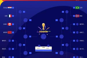 世界杯16强最新分组情况：法国与摩洛哥同处一区，挪威迎战巴西