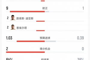 哥伦比亚与民主刚果交锋数据:射门比8、射正比1、控球率64%对36%