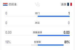 铁心防守态势!截至补水时间,两队数据:巴拉圭控球率19%,射门次数为0