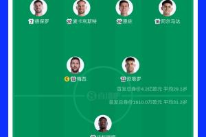 阿根廷首发与佛得角首发身价差距达26倍：阿根廷首发身价4.2亿欧元，佛得角首发1610万欧元