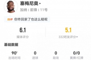 塞梅尼奥此役无射无关键传球,完成3次传球+11次对抗2次成功+3次犯规,评分6.1分