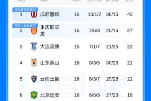 中超积分排行榜：成都13分领先，铜梁龙居次席，泰山升至第四，天津虎继续垫底