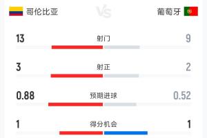 哥伦比亚与葡萄牙半场数据:射门13-9 射正3-2 控球率55%-45%