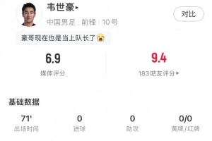 韦世豪全场表现：射门1次，抢断2次，传球成功率82%，得分6.9分