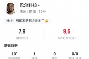 替补登场立功！巴尔科拉此役射进1球 3次对抗2次成功 被评7.9分