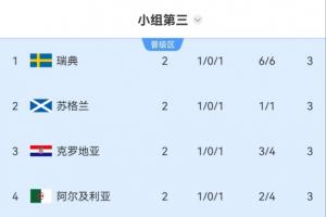前8名晋级!小组第三:五队积3分,瑞典、苏格兰、克罗地亚位列前三,比利时排名第7