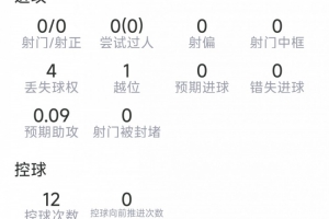 梅迪纳本战数据：3次拦截，3次断球，5次对抗成功4次，得分7分