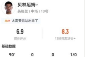 贝林厄姆表现卓越，3射3中+2次失良机，贡献2次关键传球，对抗成功9次，得分6.9分