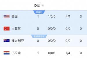 世界杯D组积分排名：美国一胜领跑，澳大利亚对阵土耳其明日中午12时开赛