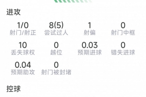 巴尔科拉比赛数据:射门1次无进球,关键传球2次,成功对抗7次,得分6.7分