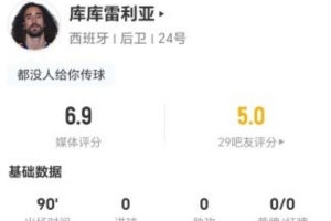 库库雷利亚表现平淡：0射0传0突破，8次失误+2次成功对抗，得6.9分