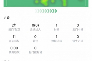 恩博洛赛事表现:射门2次进1球,争顶5次成功3次,评分6.8分